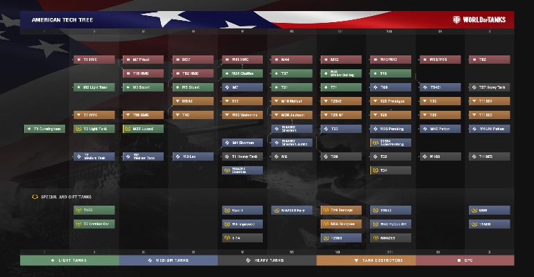 World of Tanks USA tank progression