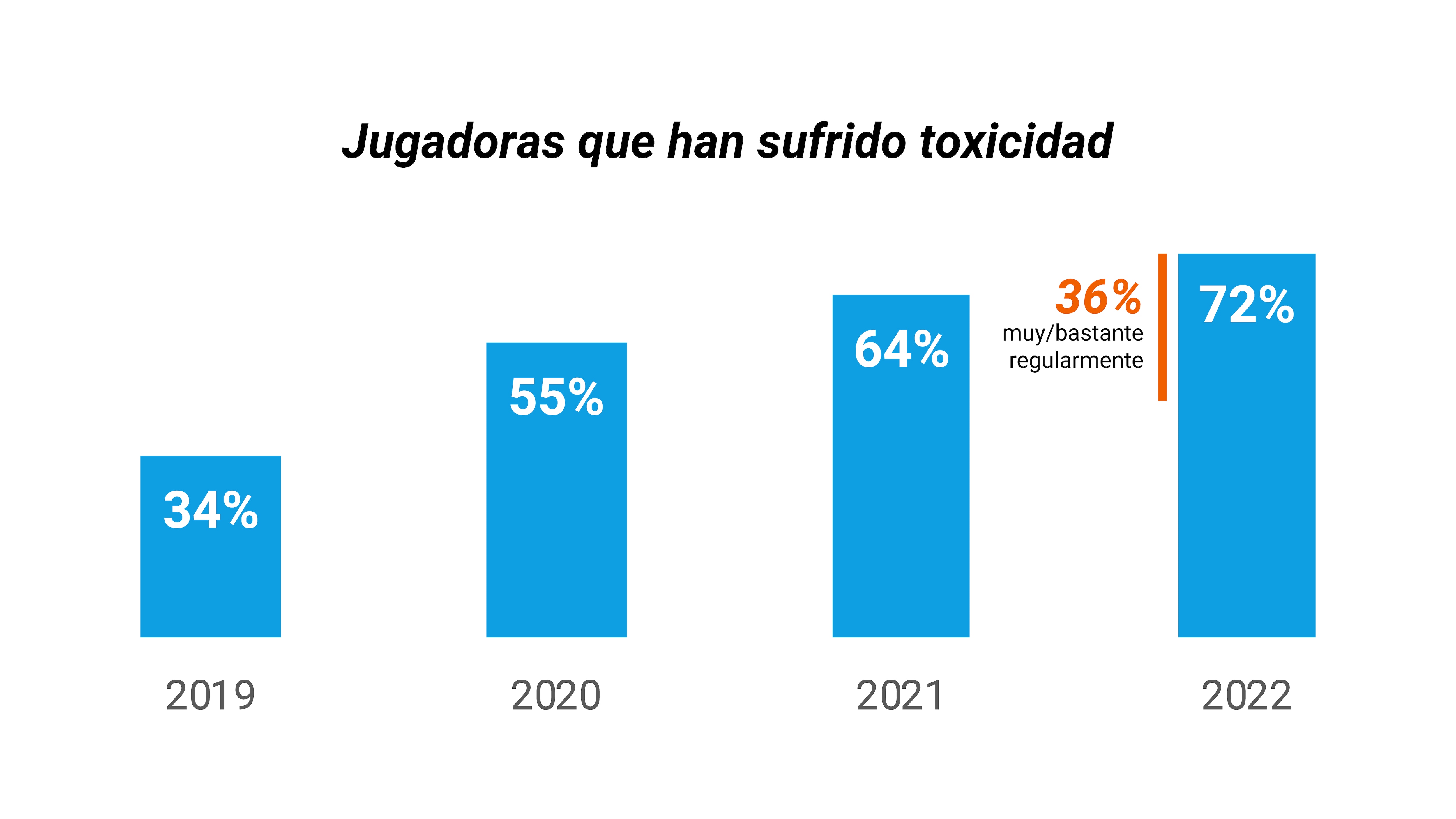 Women experiencing toxicity in games