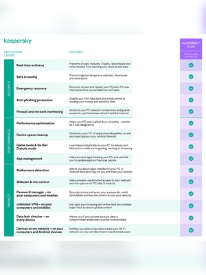 Kaspersky Plus 2024 (5 Devices, 1 Year) - Kaspersky Key - NORTH & CENTRAL & SOUTH AMERICA - 3
