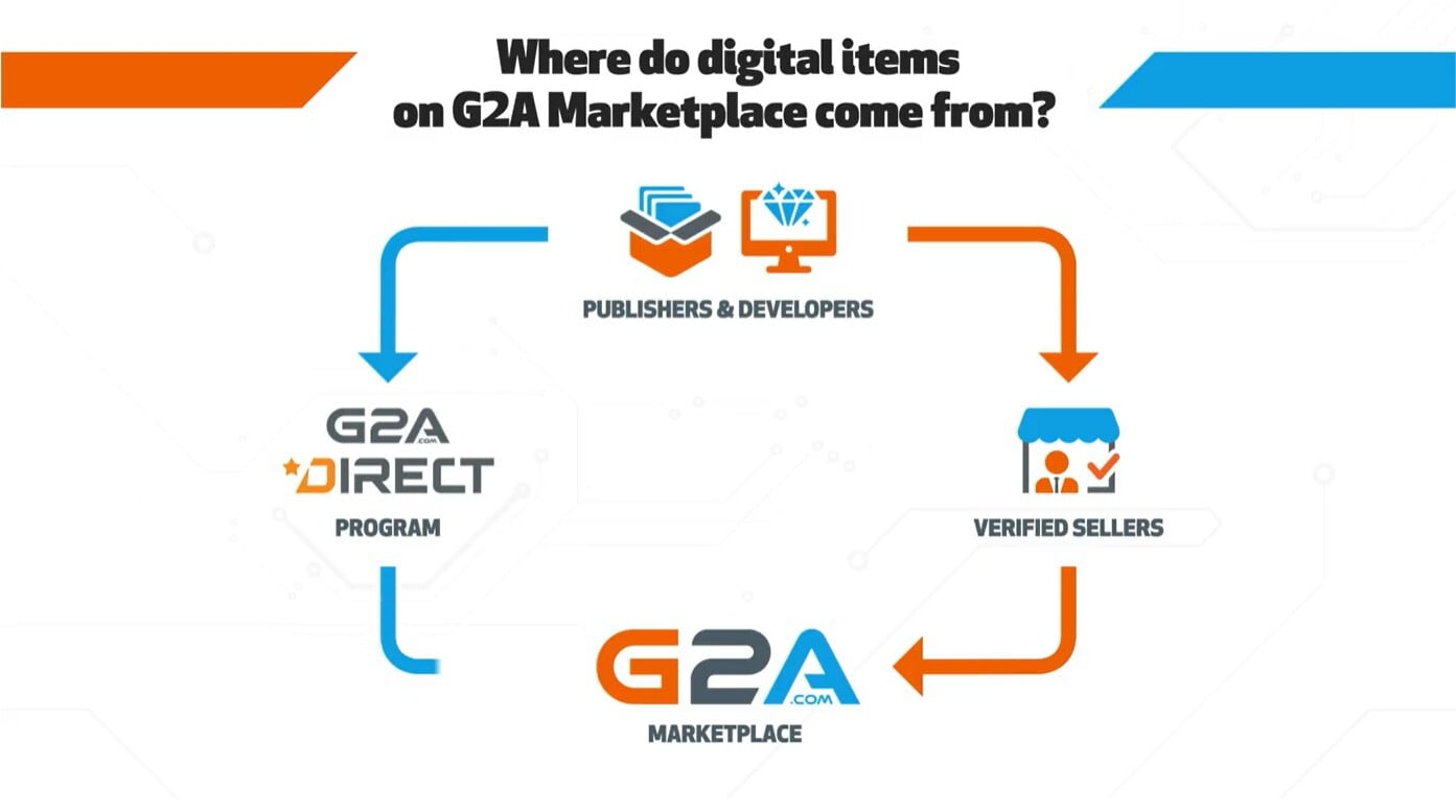 Are keys sold on G2A.COM legit