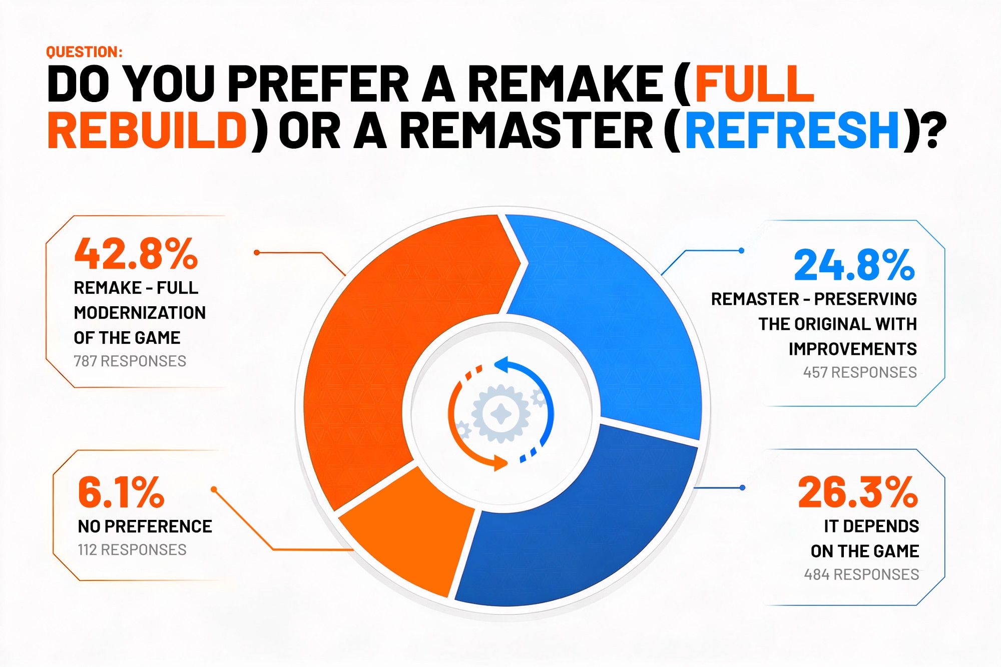 Do gamers prefer remaster or remake?