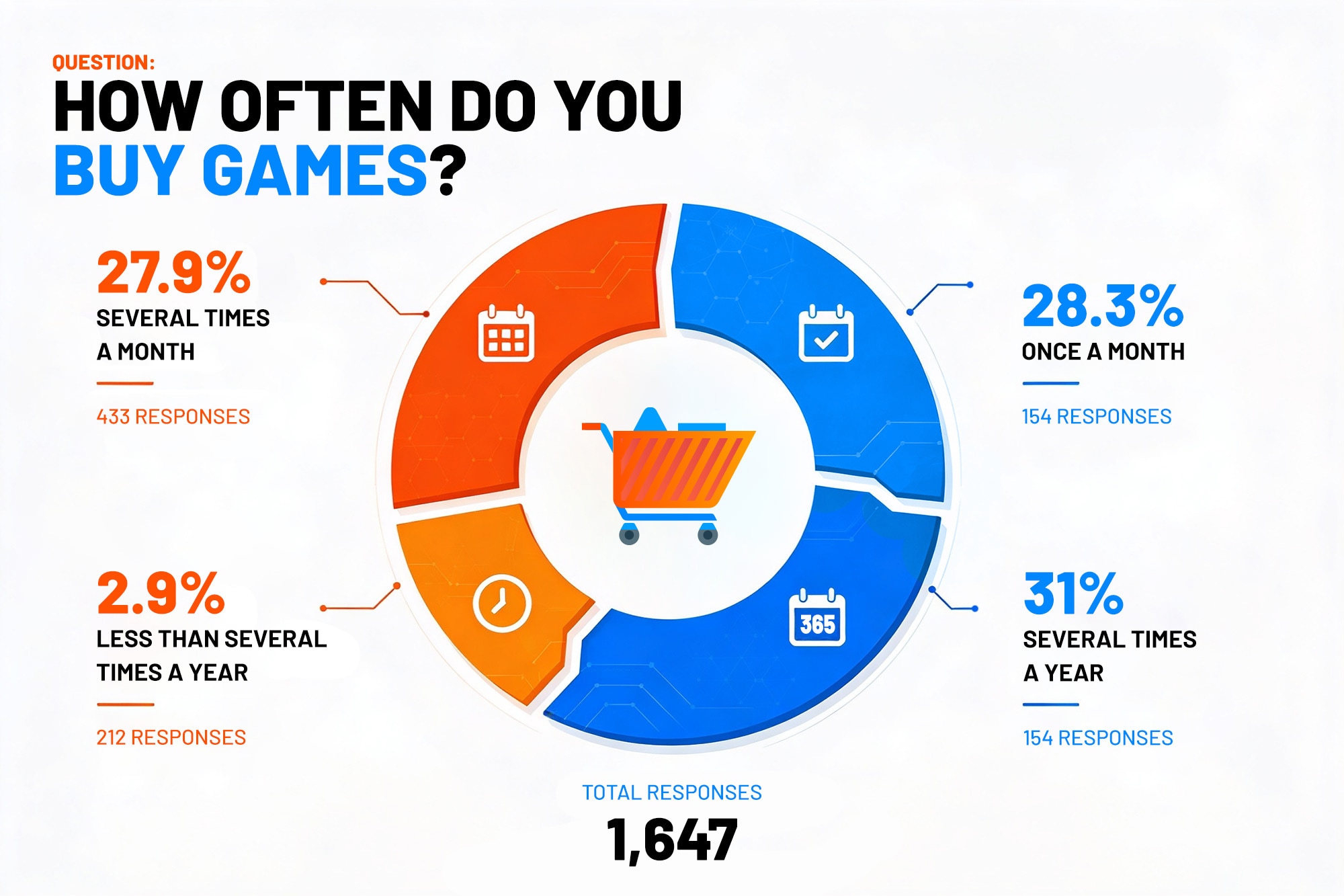 How often do you buy games question results