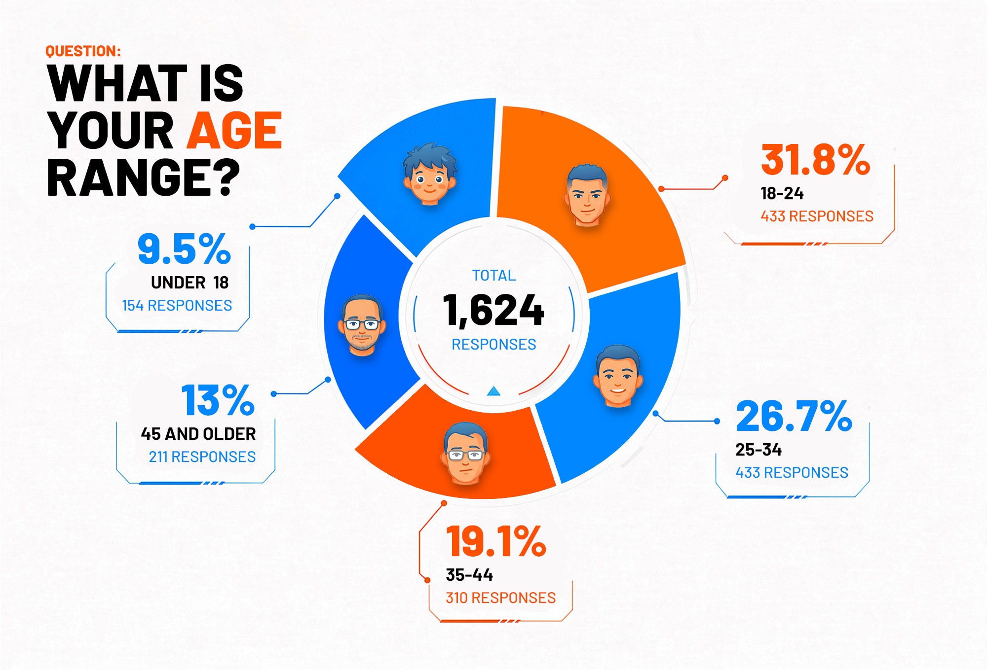 What is gamers age range question results