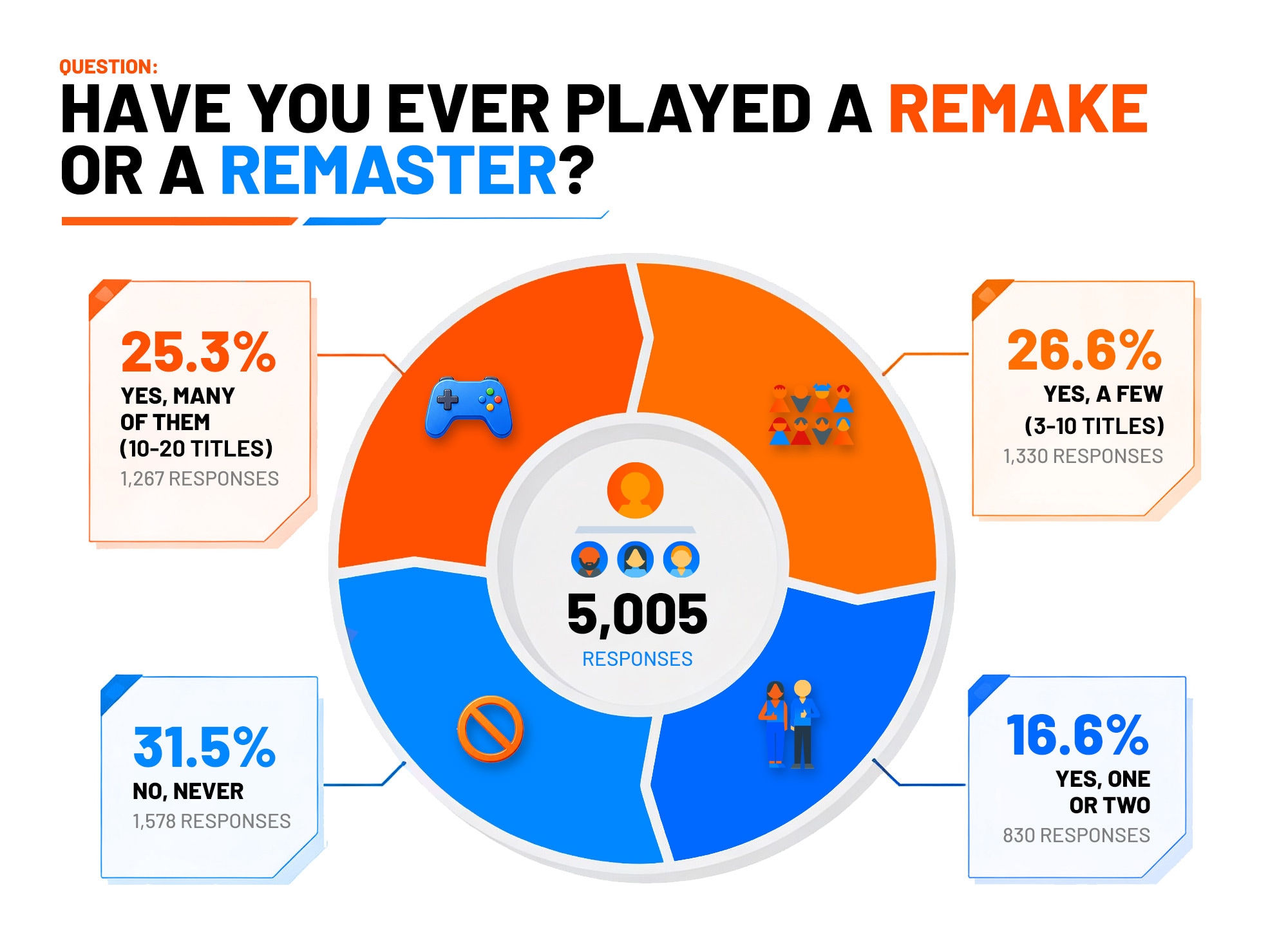 have you ever played a remaster or a remake question results