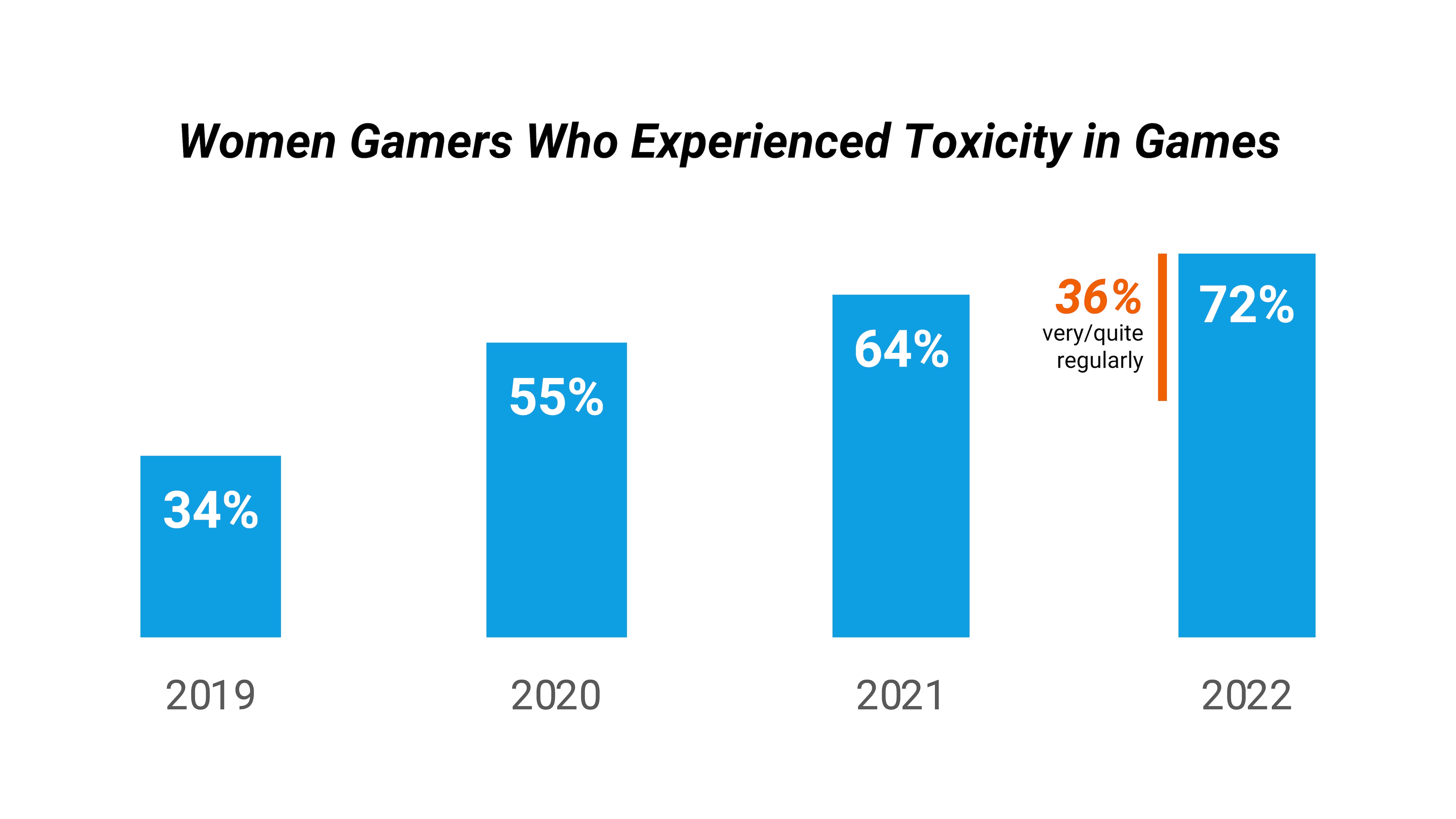 Diversity, Equity & Inclusion in Games: Gamers Want Less Toxicity