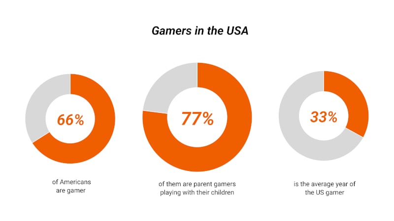 Gamers in the USA