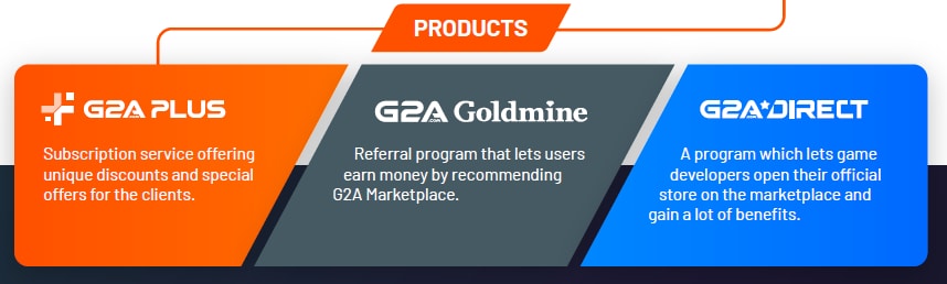G2A products ecosystem including Plus, Direct, API, Ads, Goldmine, and News