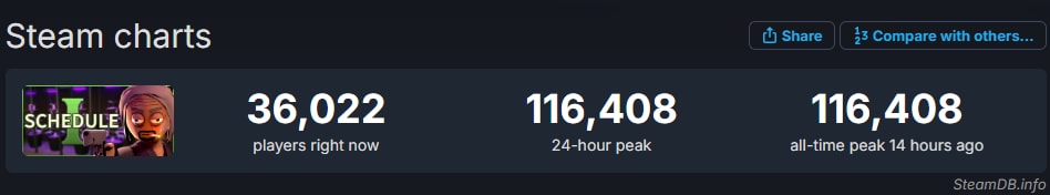 Schedule 1 peak players