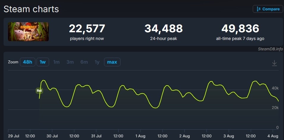 Grounded 2 players peak